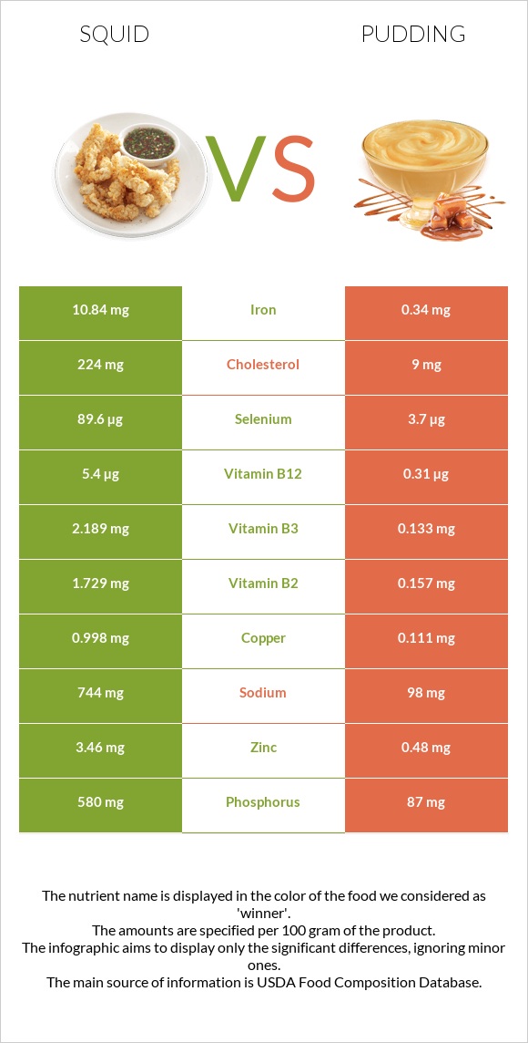 Squid vs Pudding infographic