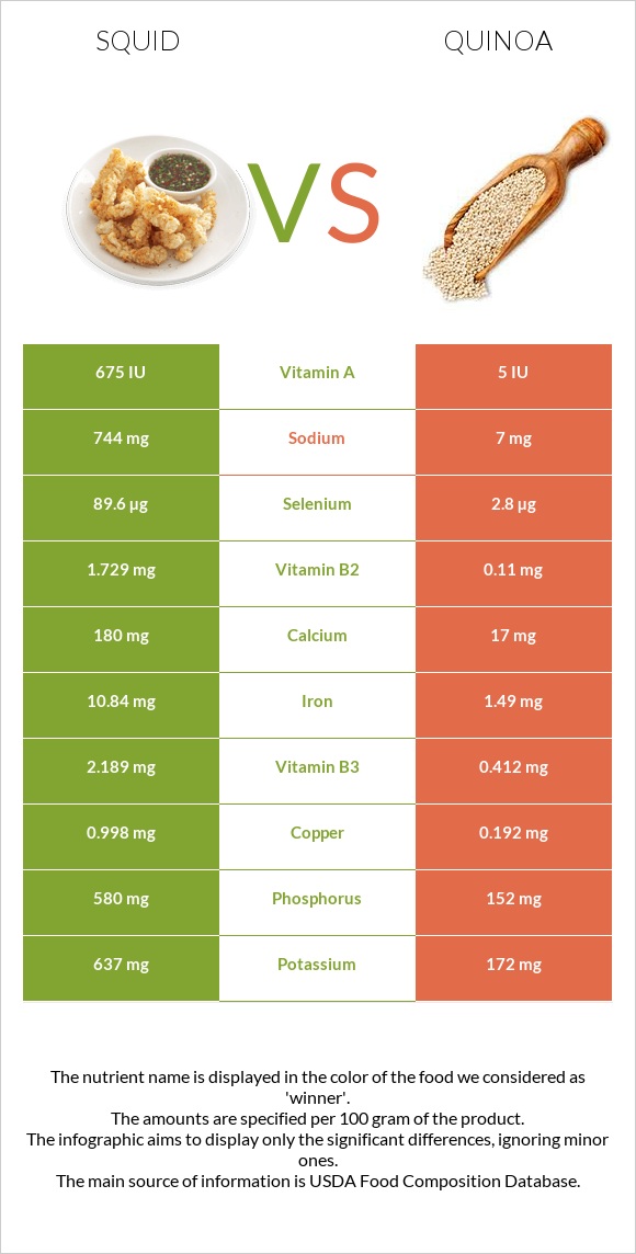 Տապակած կաղամար vs Սագախոտ (Քինոա) infographic