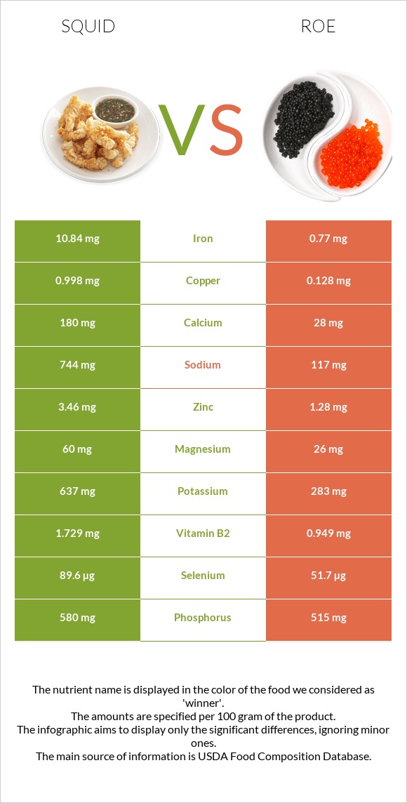 Squid vs Roe infographic