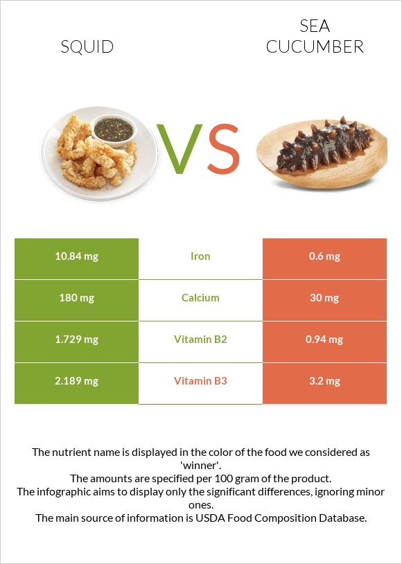 Տապակած կաղամար vs Sea cucumber infographic