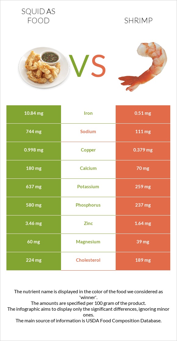 Squid as food vs Shrimp infographic