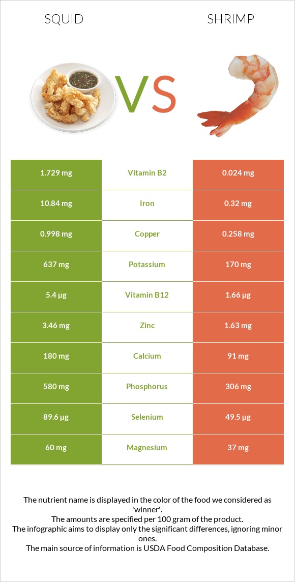 Տապակած կաղամար vs Մանր ծովախեցգետին infographic