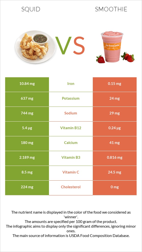 Squid vs Smoothie infographic
