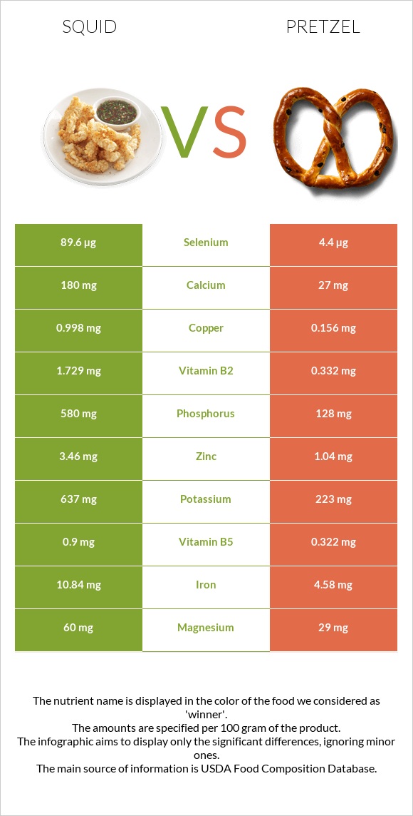 Տապակած կաղամար vs Pretzel infographic