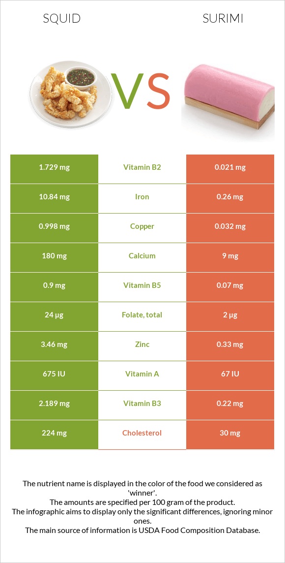 Տապակած կաղամար vs Ծովախեցգետին սուրիմի infographic