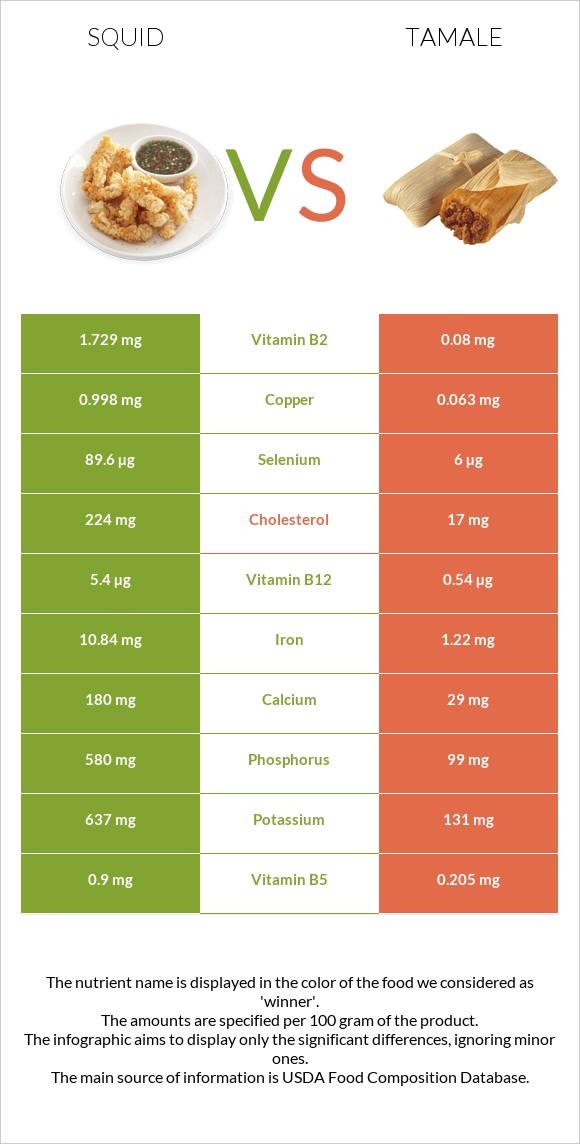 Squid vs Tamale infographic