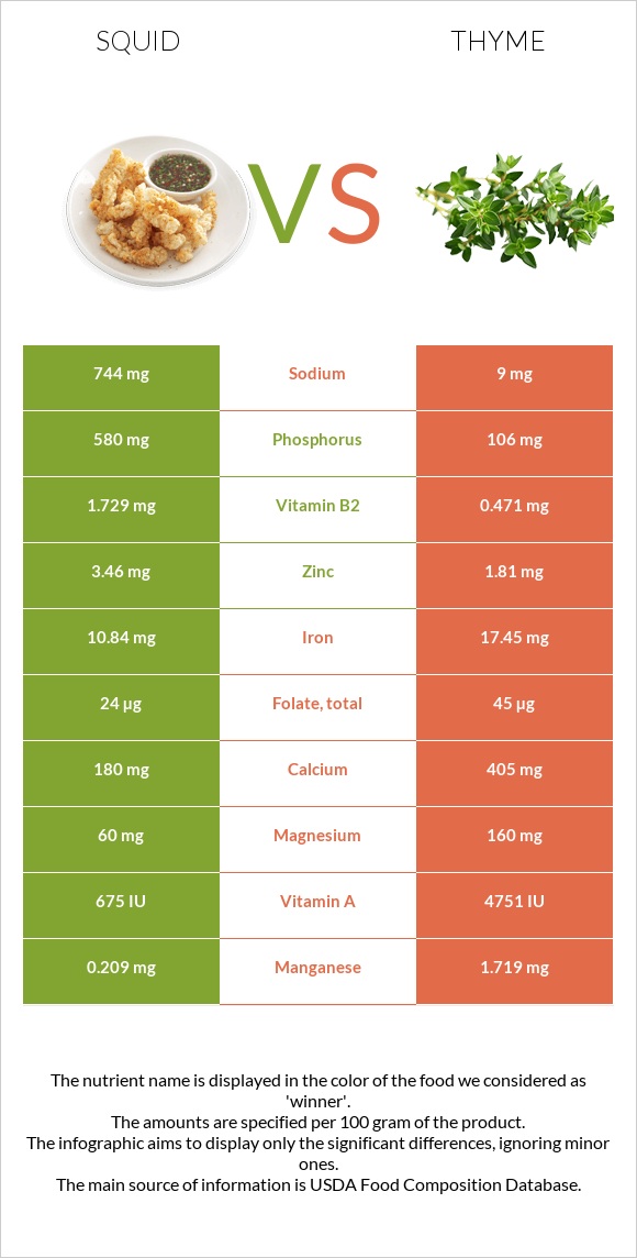 Տապակած կաղամար vs Ուրց infographic