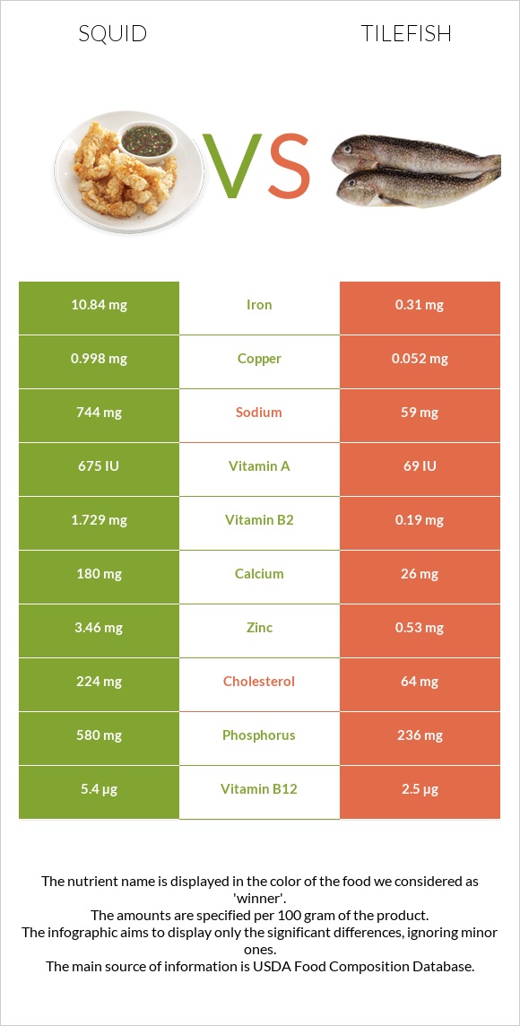 Տապակած կաղամար vs Tilefish infographic