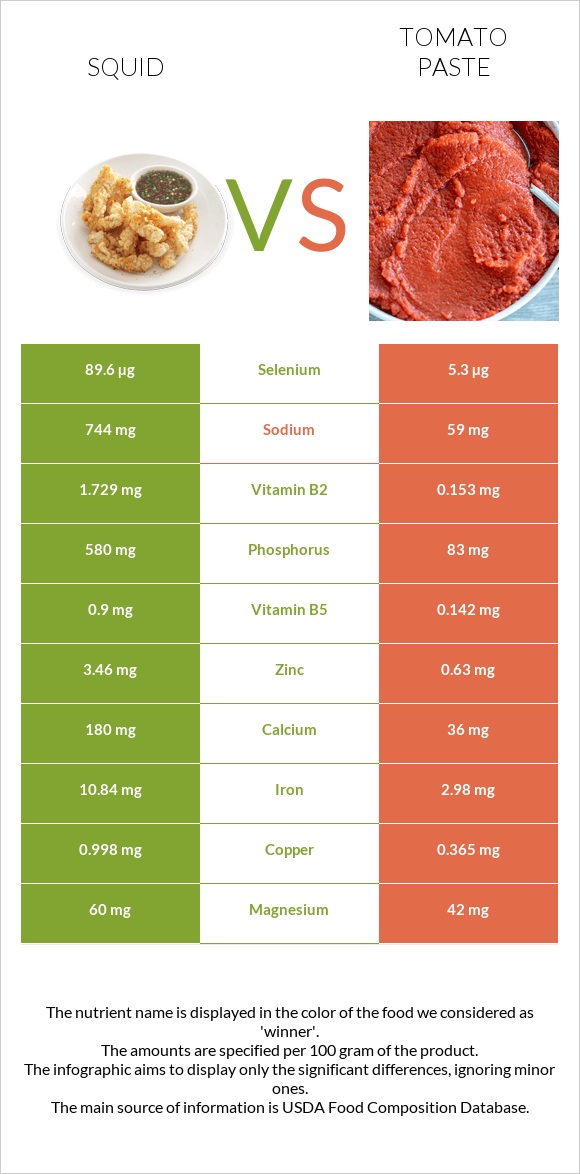 Squid vs Tomato paste infographic