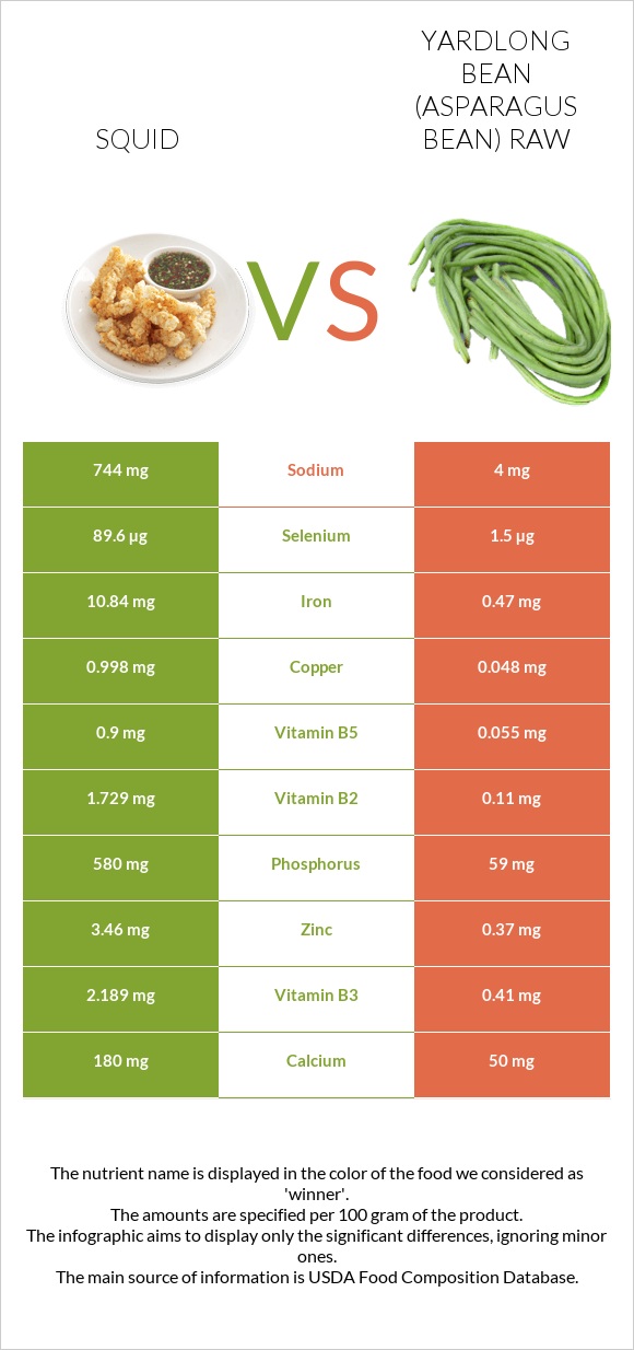 Squid vs Yardlong bean (Asparagus bean) raw infographic