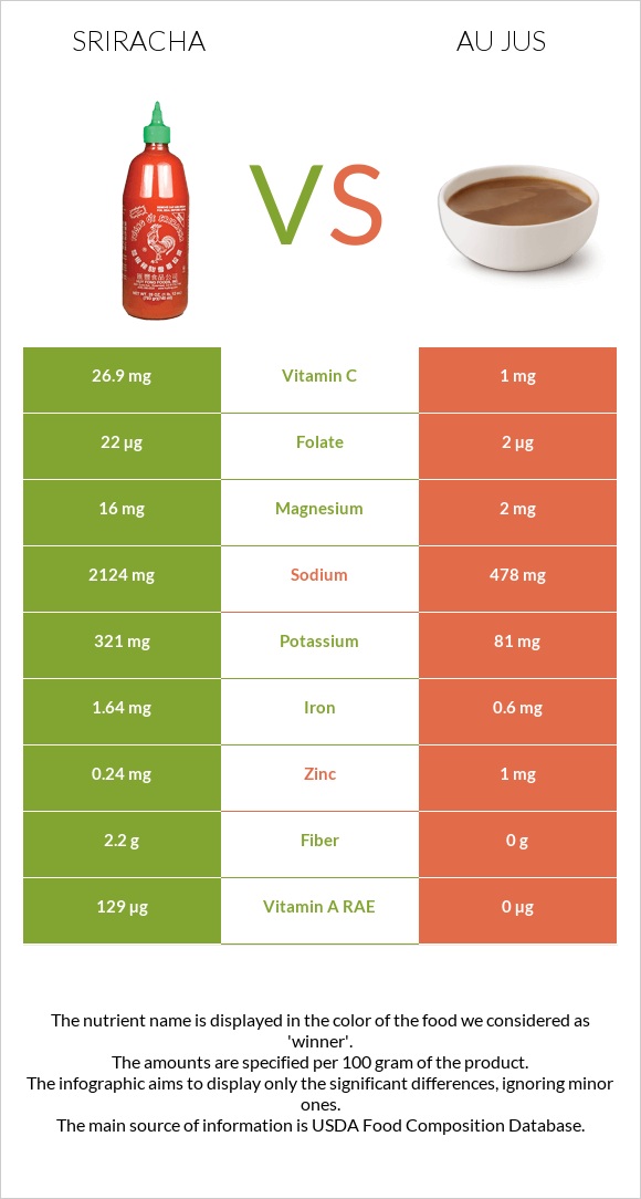 Sriracha vs Au jus infographic