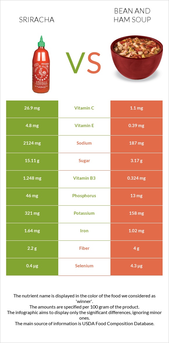 Sriracha vs Bean and ham soup infographic