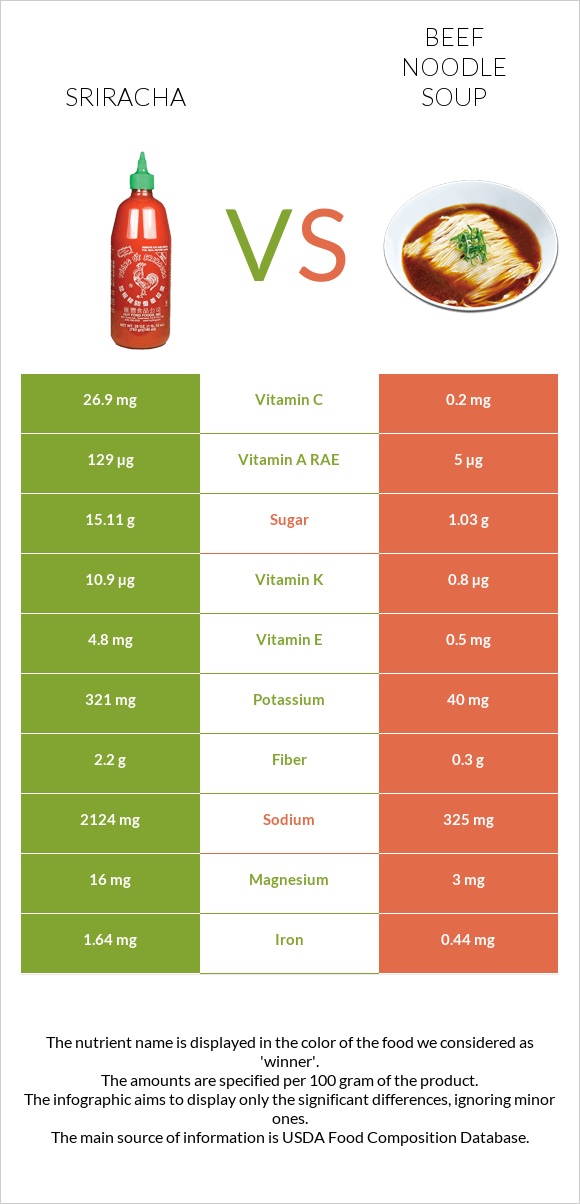 Sriracha vs Beef noodle soup infographic