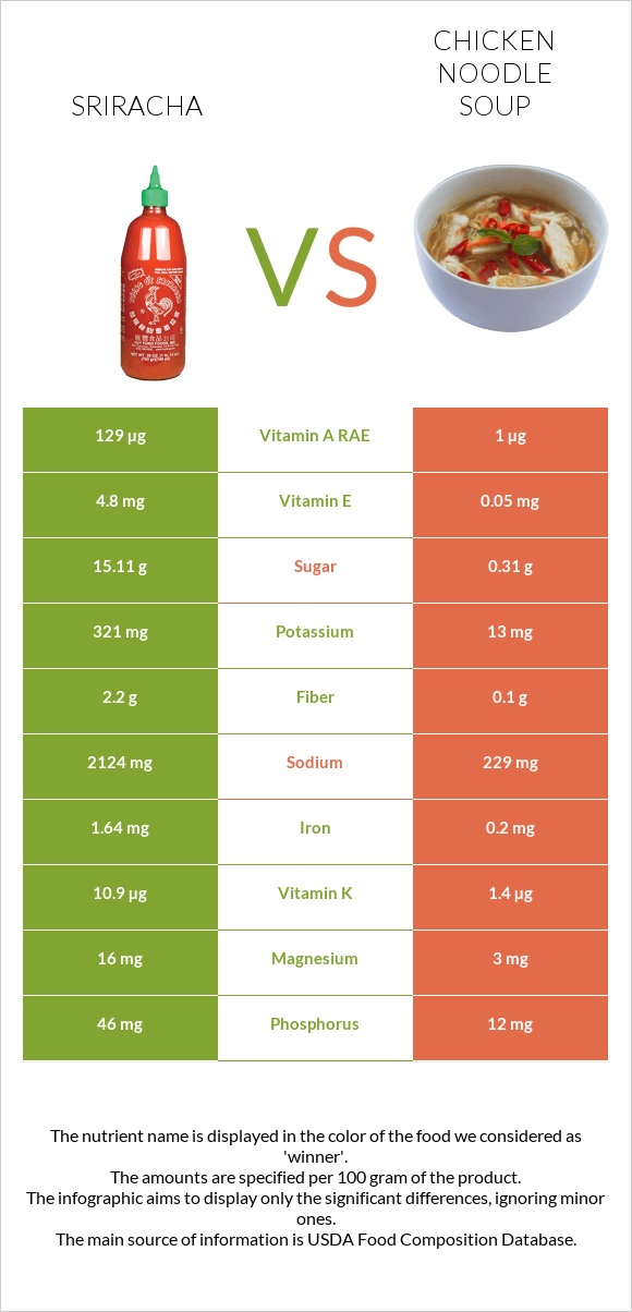 Sriracha vs Chicken noodle soup infographic
