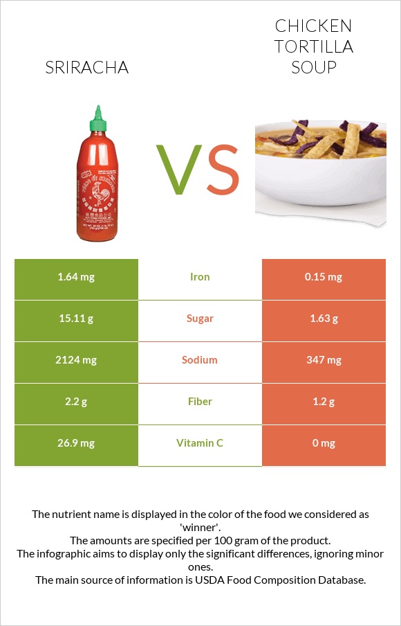 Sriracha vs Chicken tortilla soup infographic