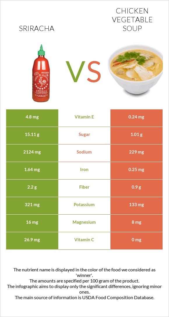 Sriracha vs Chicken vegetable soup infographic