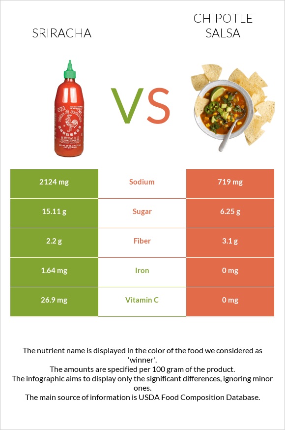 Սրիրաչա vs Chipotle salsa infographic