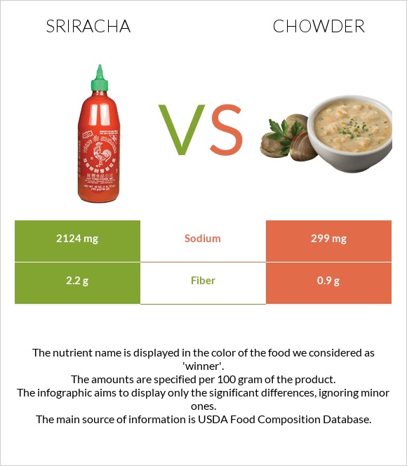 Sriracha vs Chowder infographic
