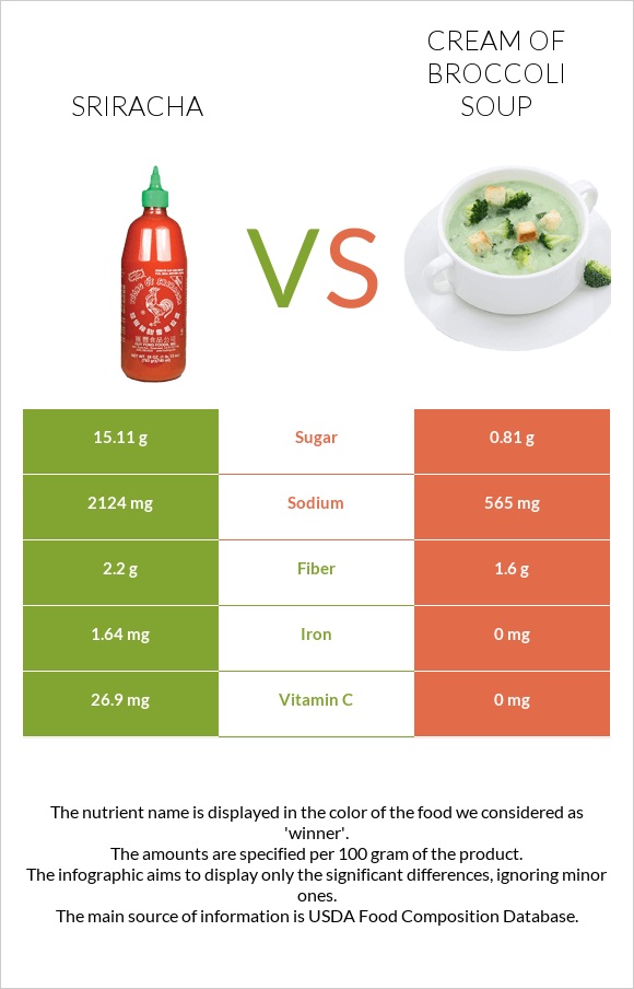 Sriracha vs Cream of Broccoli Soup infographic