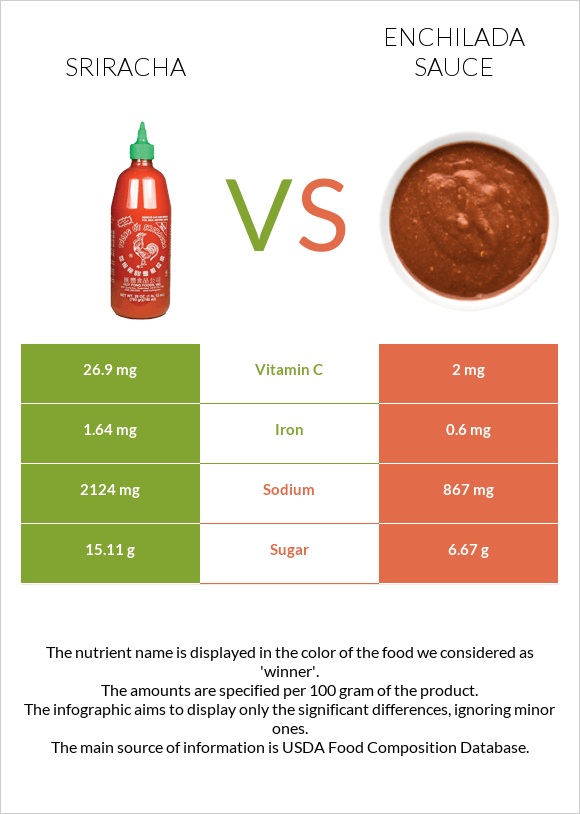 Sriracha vs Enchilada sauce infographic