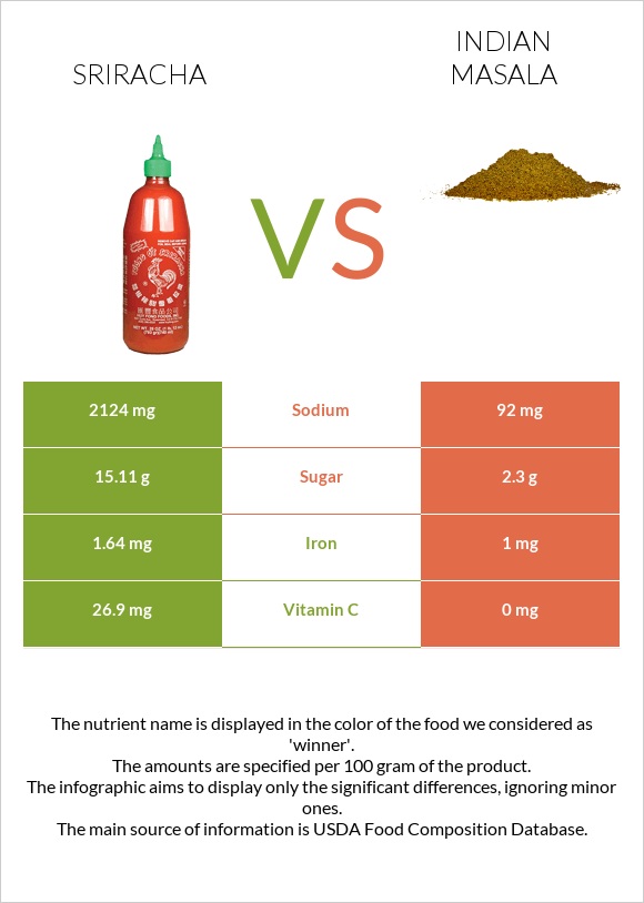 Sriracha vs Indian masala infographic