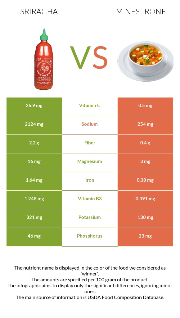 Sriracha vs Minestrone infographic