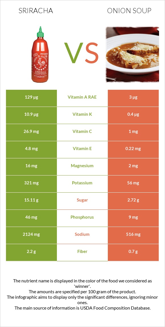 Sriracha vs Onion soup infographic