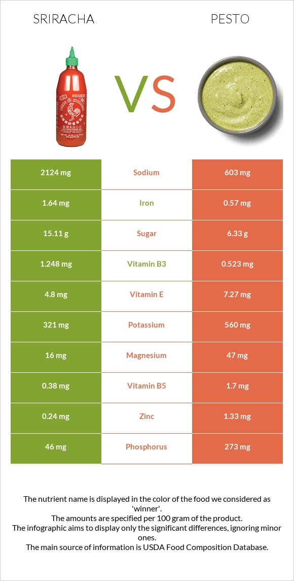 Sriracha vs Pesto infographic