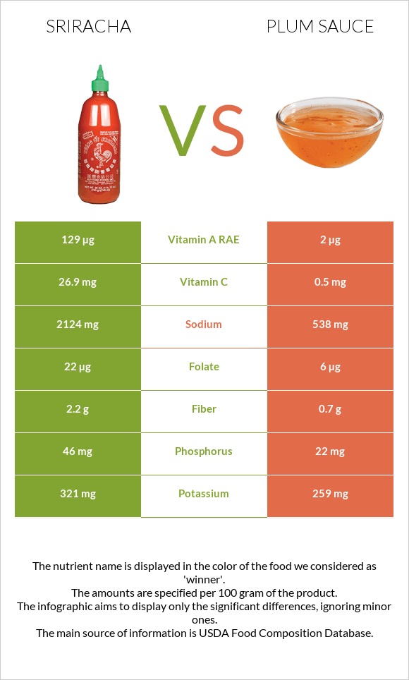 Sriracha vs Plum sauce infographic