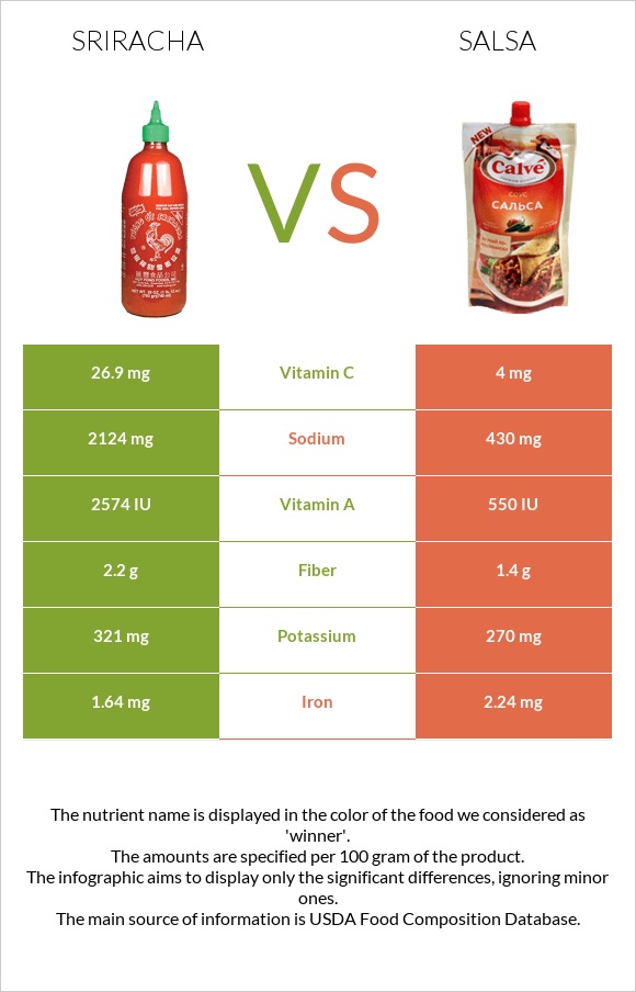 Sriracha vs. Salsa — InDepth Nutrition Comparison