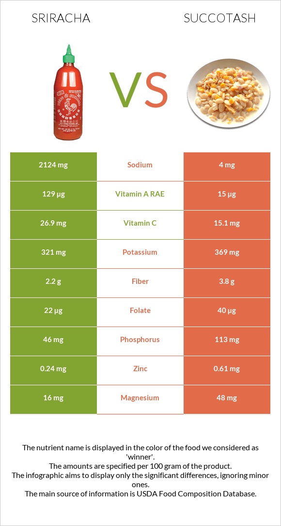 Սրիրաչա vs Սուկոտաշ infographic