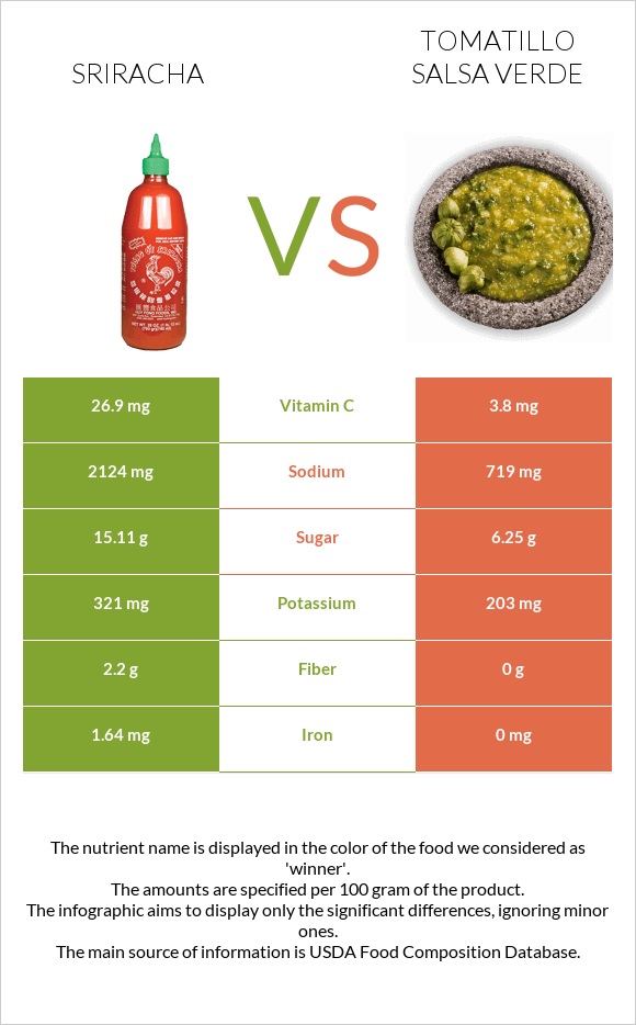Սրիրաչա vs Tomatillo Salsa Verde infographic