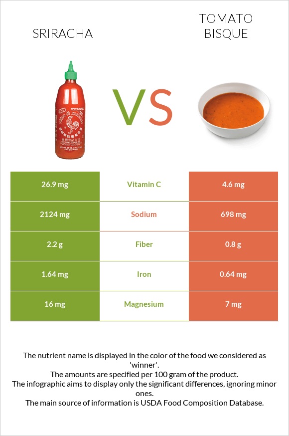 Sriracha vs Tomato bisque infographic