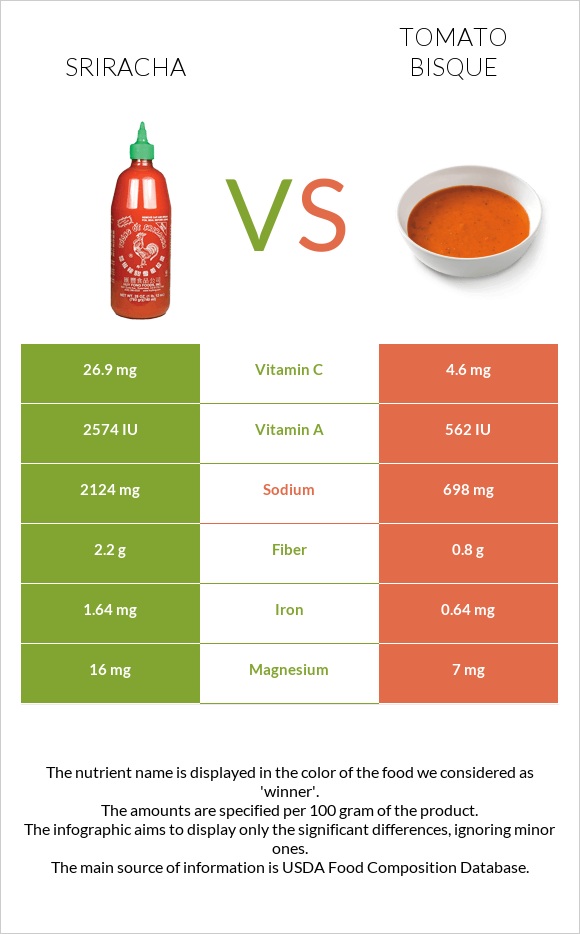 Sriracha vs Tomato bisque infographic