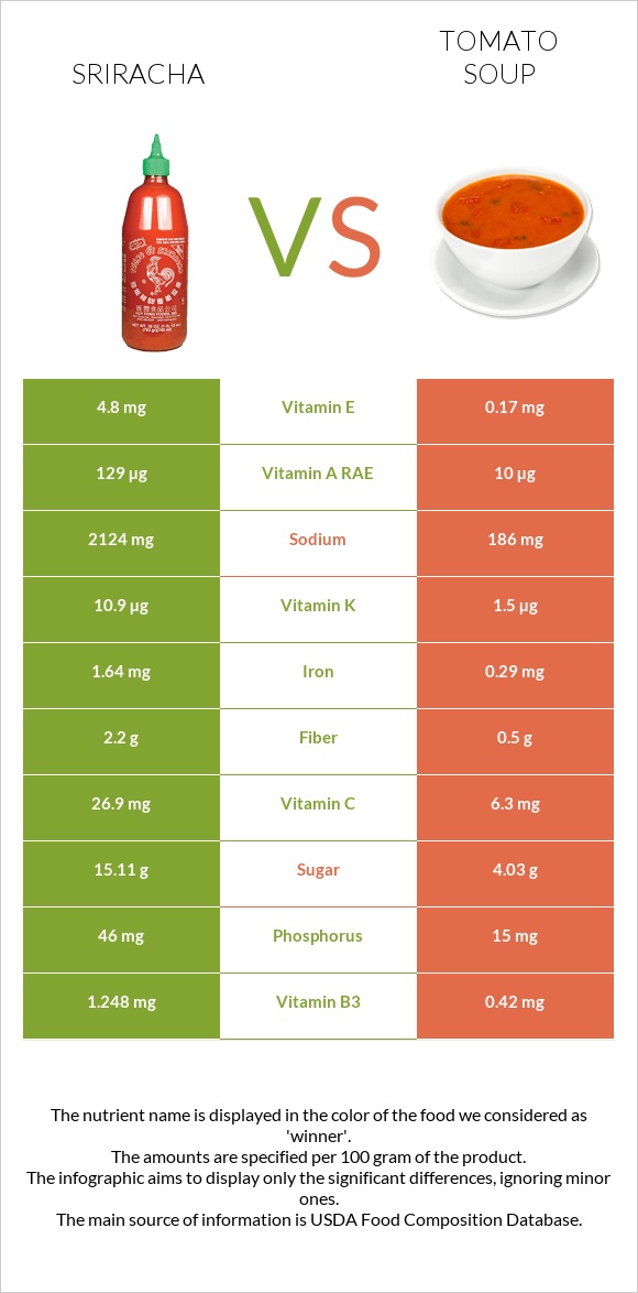 Sriracha vs Tomato soup infographic