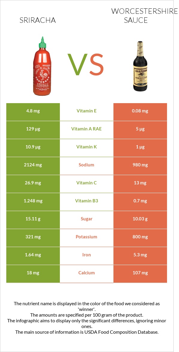 Sriracha vs Worcestershire sauce infographic