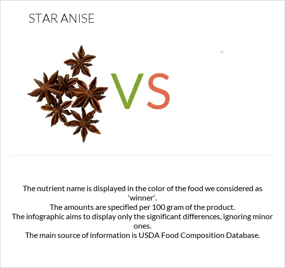 Star anise vs infographic