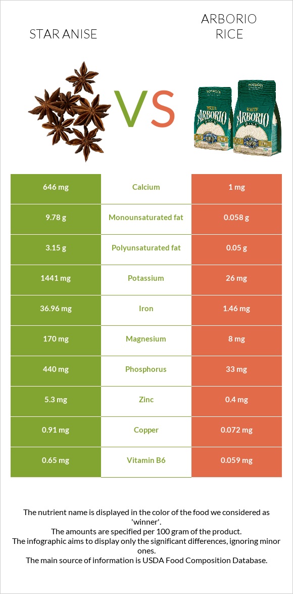 Star anise vs Arborio rice infographic