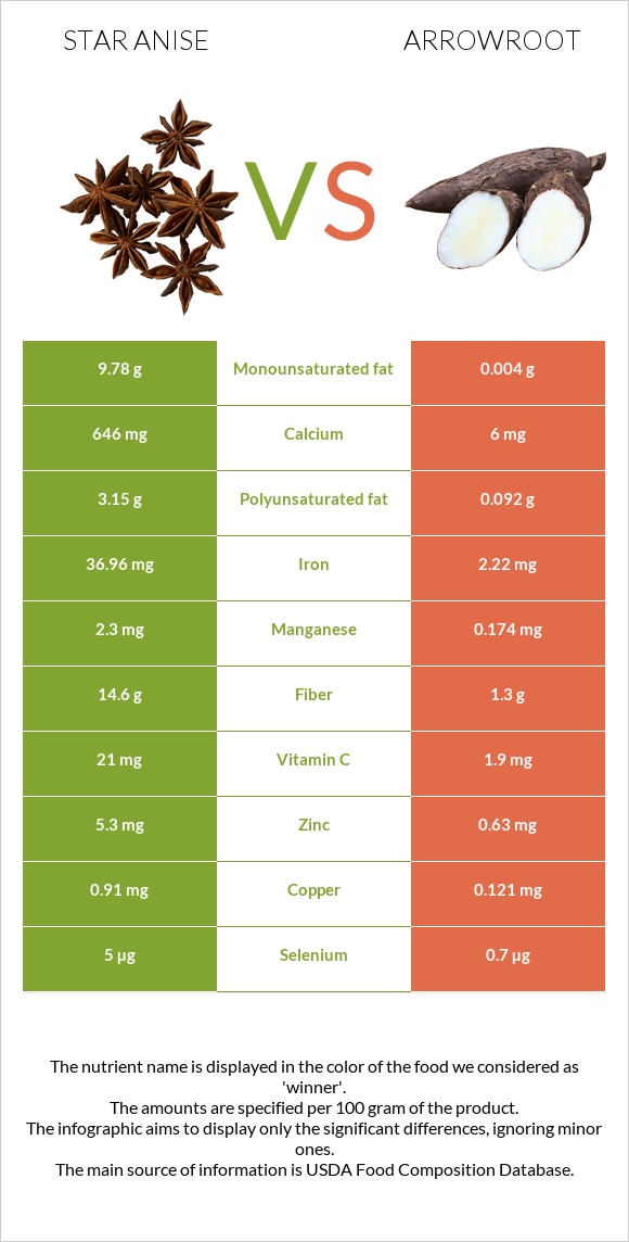 Star anise vs Arrowroot infographic