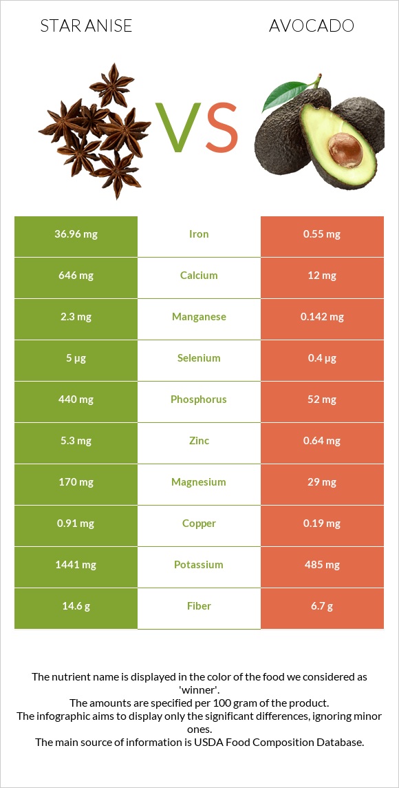 Star anise vs Avocado infographic