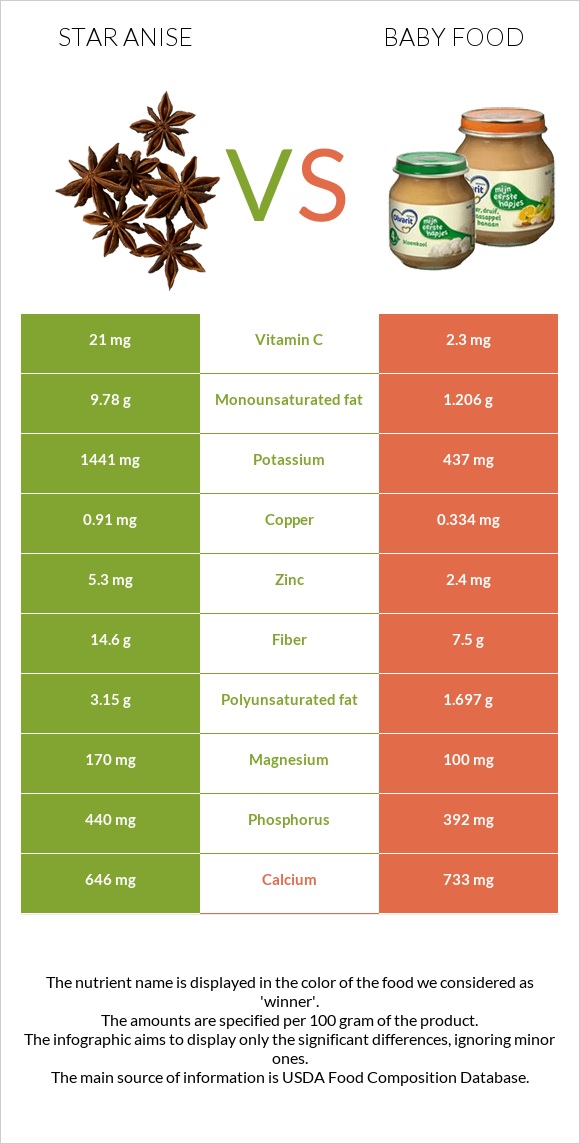 Star anise vs Baby food infographic