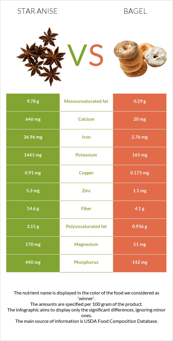 Star anise vs Bagel infographic