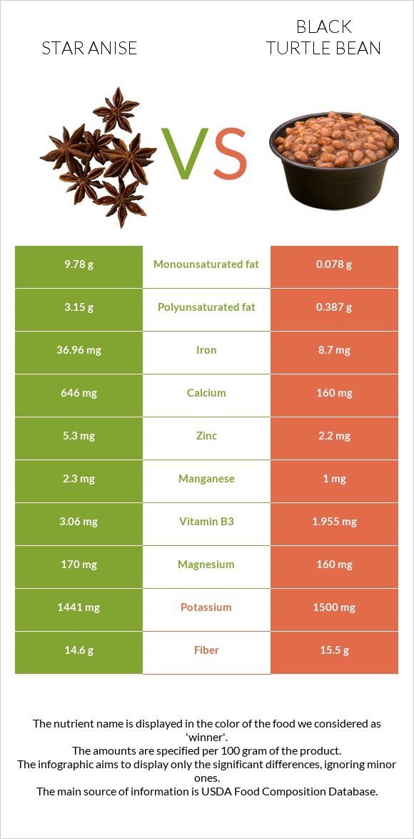 Star anise vs Black turtle bean infographic