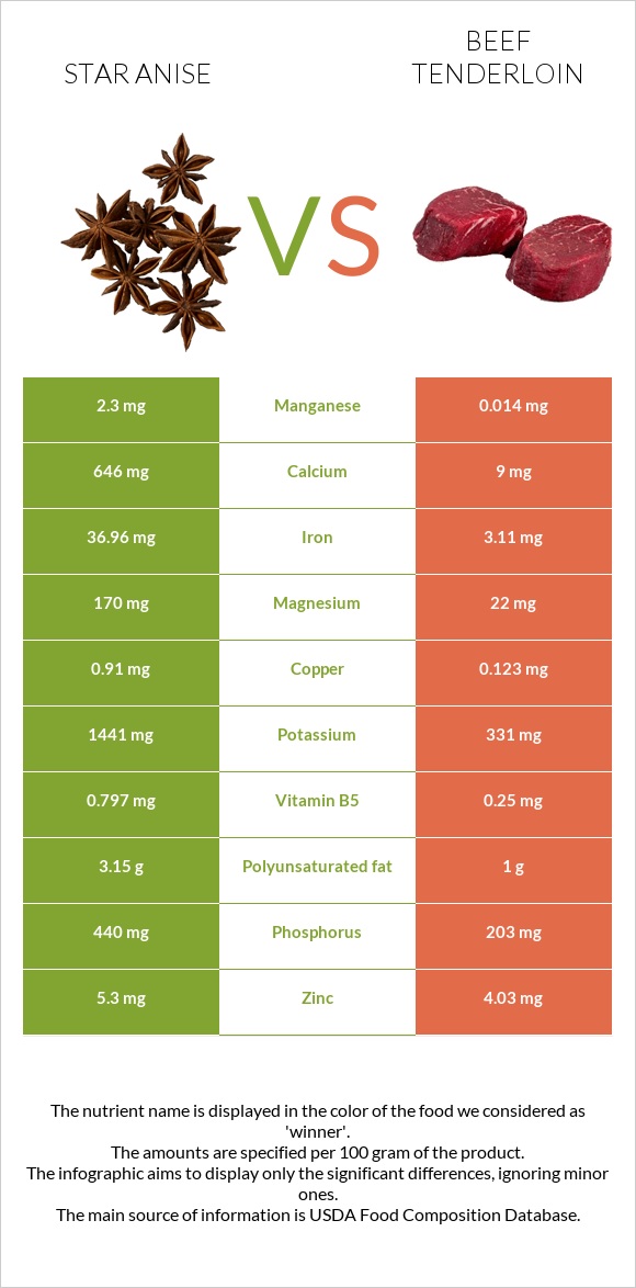 Star anise vs Beef tenderloin infographic