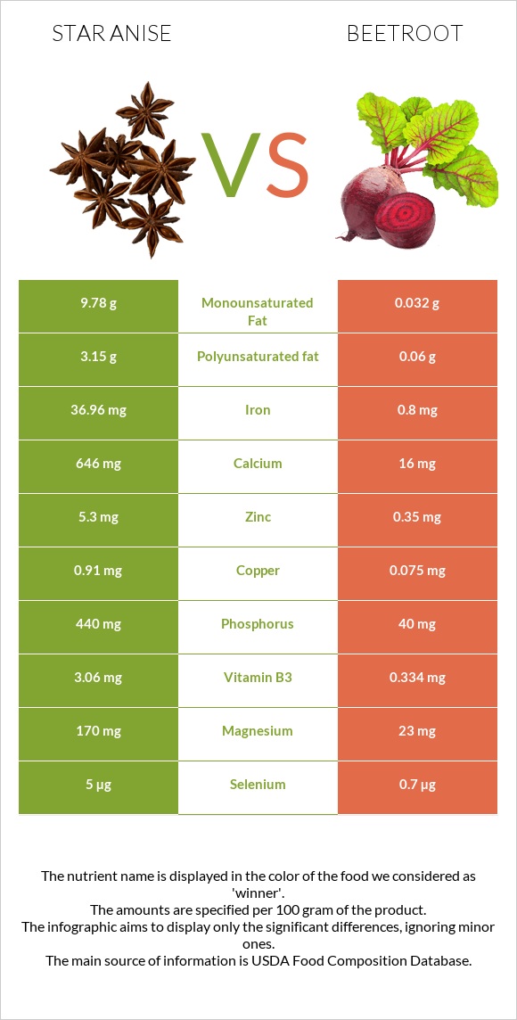 Star anise vs Beetroot infographic