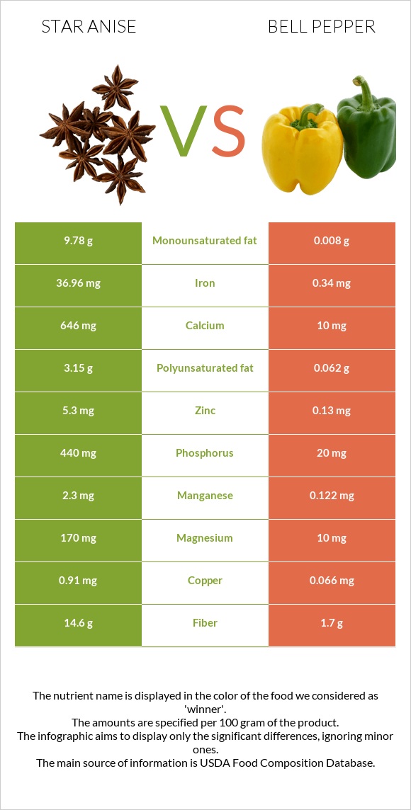 Star anise vs Bell pepper infographic