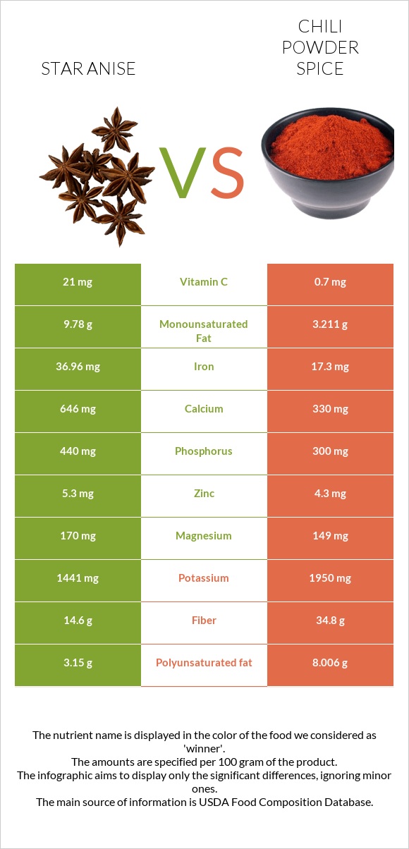 Star anise vs Chili powder spice infographic