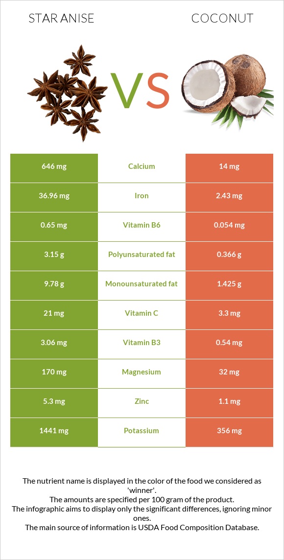 Star anise vs Կոկոս infographic