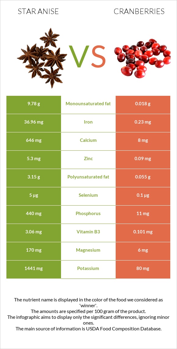 Star anise vs Cranberries infographic