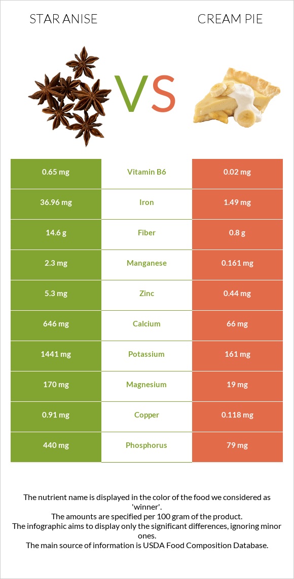 Star anise vs Cream pie infographic